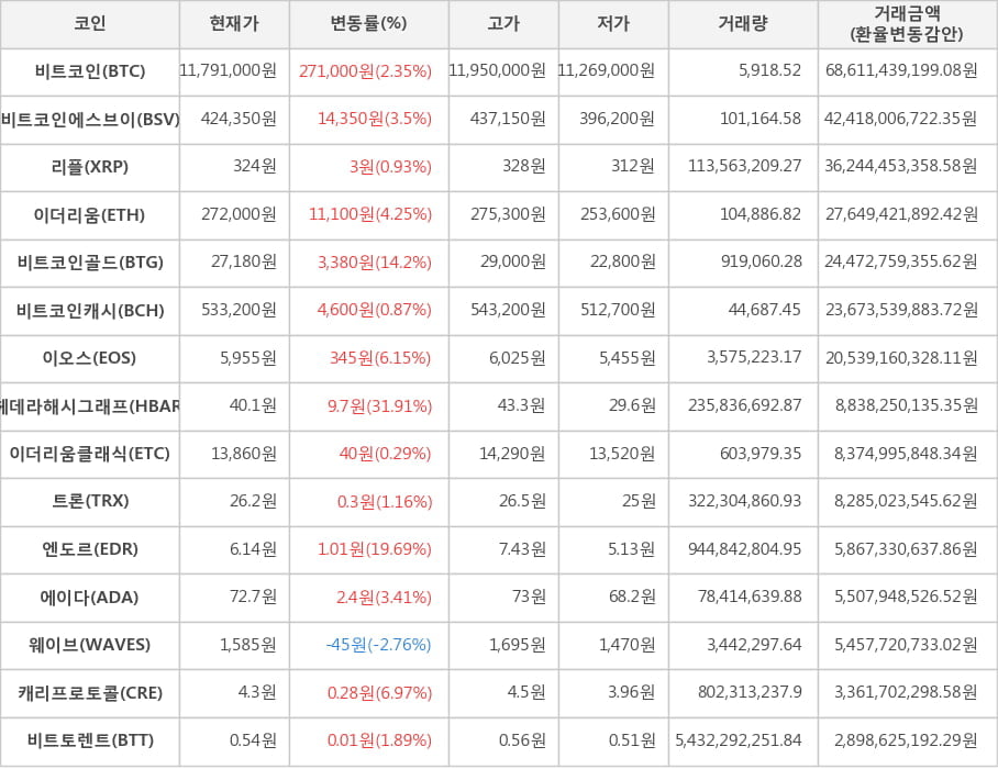 비트코인, 비트코인에스브이, 리플, 이더리움, 비트코인골드, 비트코인캐시, 이오스, 헤데라해시그래프, 이더리움클래식, 트론, 엔도르, 에이다, 웨이브, 캐리프로토콜, 비트토렌트