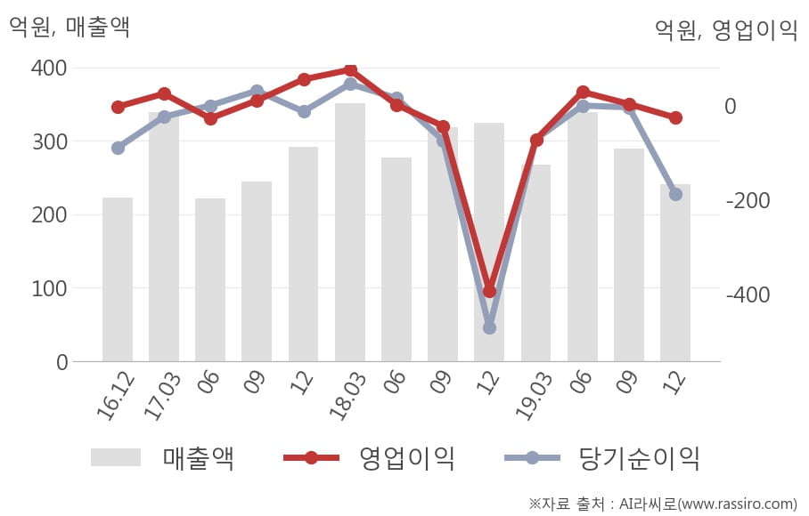 [잠정실적]위메이드, 작년 4Q 매출액 241억(-26%) 영업이익 -26.6억(적자지속) (연결)