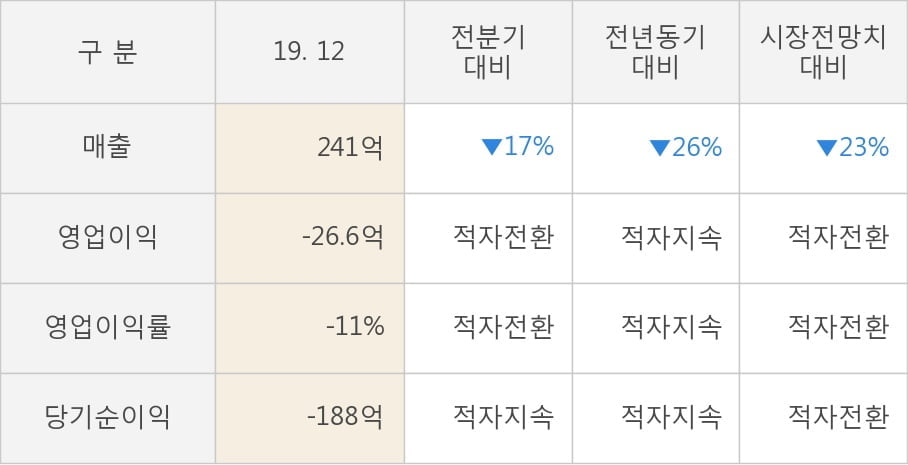 [잠정실적]위메이드, 작년 4Q 매출액 241억(-26%) 영업이익 -26.6억(적자지속) (연결)