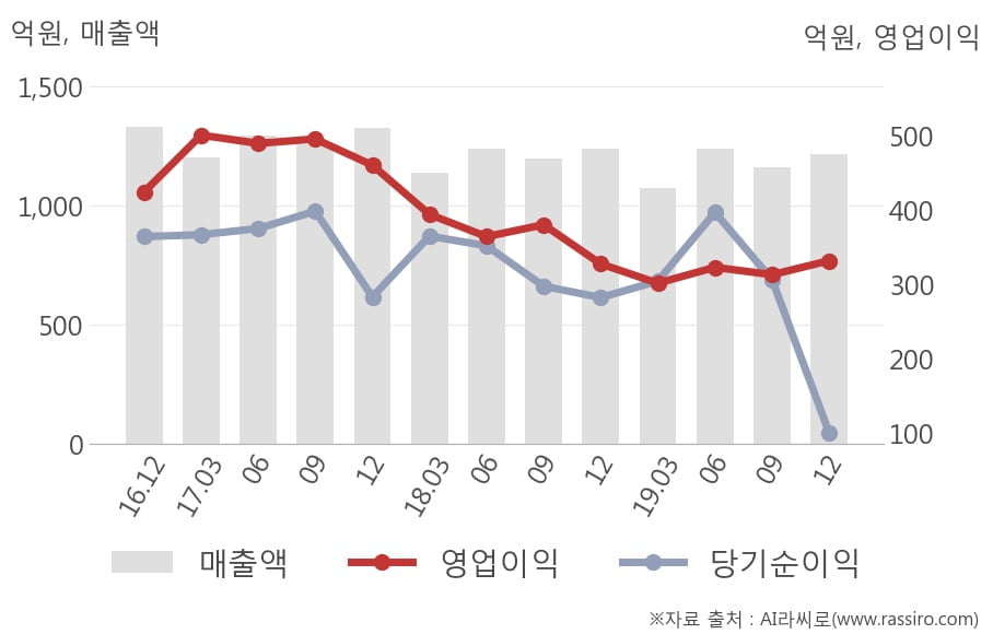 [잠정실적]컴투스, 작년 4Q 매출액 1216억(-1.8%) 영업이익 332억(+1.3%) (연결)