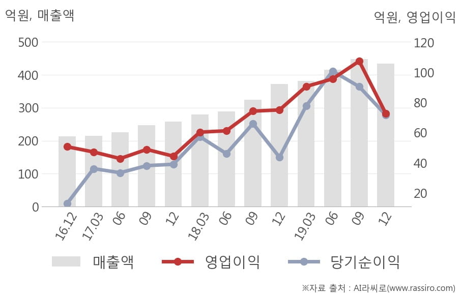 [잠정실적]아프리카TV, 작년 4Q 매출액 434억(+16%) 영업이익 72.9억(-3.0%) (연결)