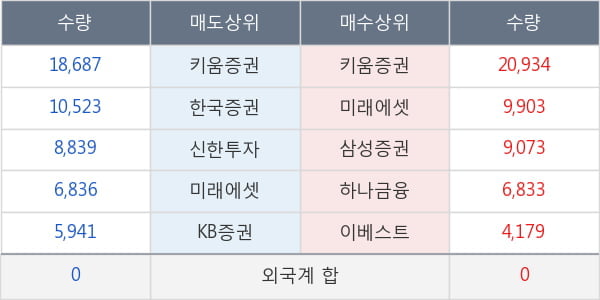 사조오양