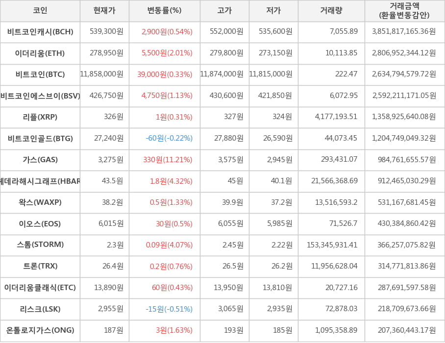 비트코인, 비트코인캐시, 이더리움, 비트코인에스브이, 리플, 비트코인골드, 가스, 헤데라해시그래프, 왁스, 이오스, 스톰, 트론, 이더리움클래식, 리스크, 온톨로지가스