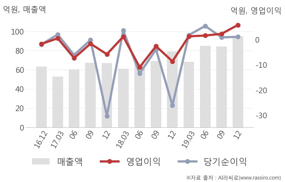 [잠정실적]랩지노믹스, 작년 4Q 영업이익 5.8억원... 전년동기比 큰 폭 증가 (개별)