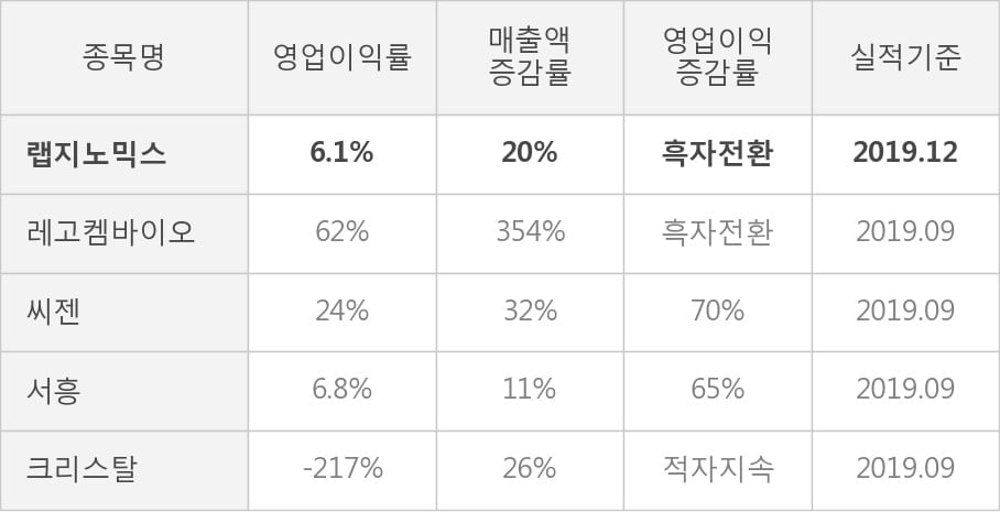 [잠정실적]랩지노믹스, 작년 4Q 영업이익 5.8억원... 전년동기比 큰 폭 증가 (개별)