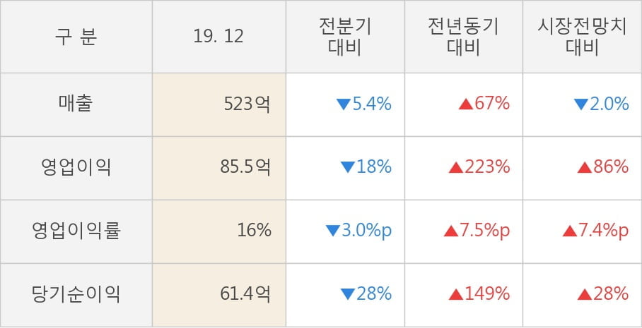 [잠정실적]GST, 작년 4Q 매출액 523억(+67%) 영업이익 85.5억(+223%) (연결)