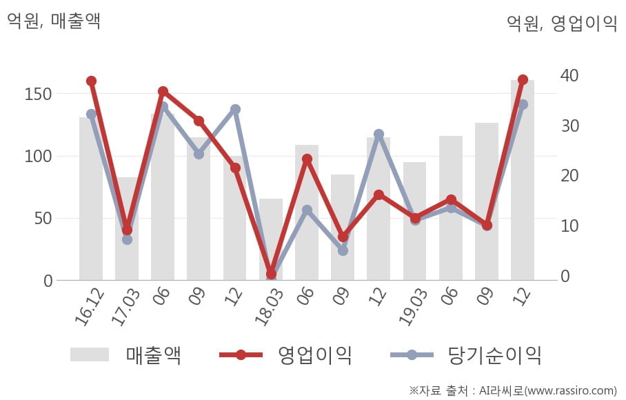 [잠정실적]보광산업, 작년 4Q 영업이익 39.1억원, 전년동기比 141%↑... 영업이익률 대폭 개선 (개별)