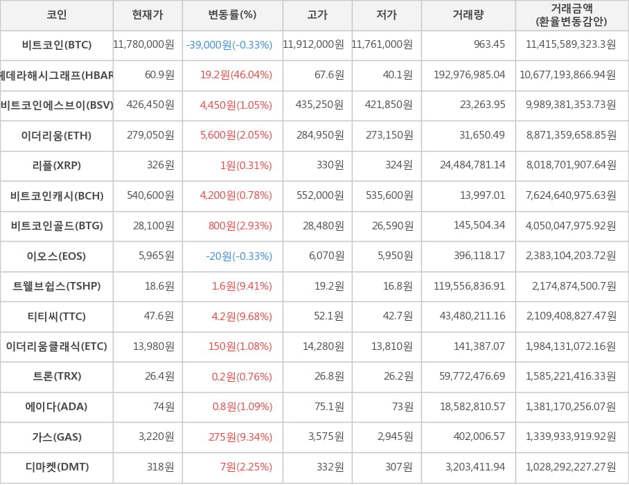 비트코인, 헤데라해시그래프, 비트코인에스브이, 이더리움, 리플, 비트코인캐시, 비트코인골드, 이오스, 트웰브쉽스, 티티씨, 이더리움클래식, 트론, 에이다, 가스, 디마켓