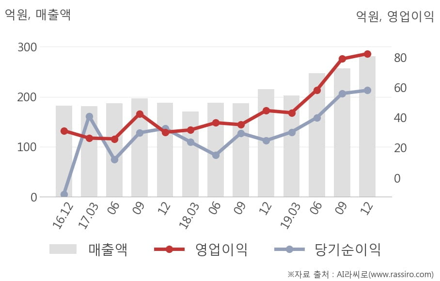 [잠정실적]와이엔텍, 매출액, 영업이익 모두 3년 최고 수준 달성 (연결)