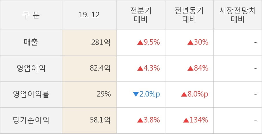 [잠정실적]와이엔텍, 매출액, 영업이익 모두 3년 최고 수준 달성 (연결)