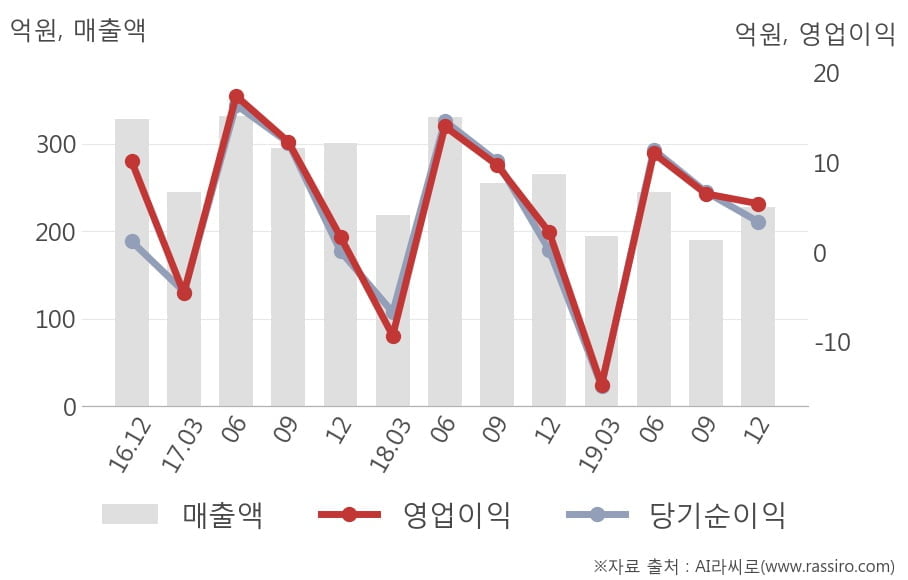 [잠정실적]모헨즈, 작년 4Q 매출액 228억(-14%) 영업이익 5.4억(+145%) (연결)