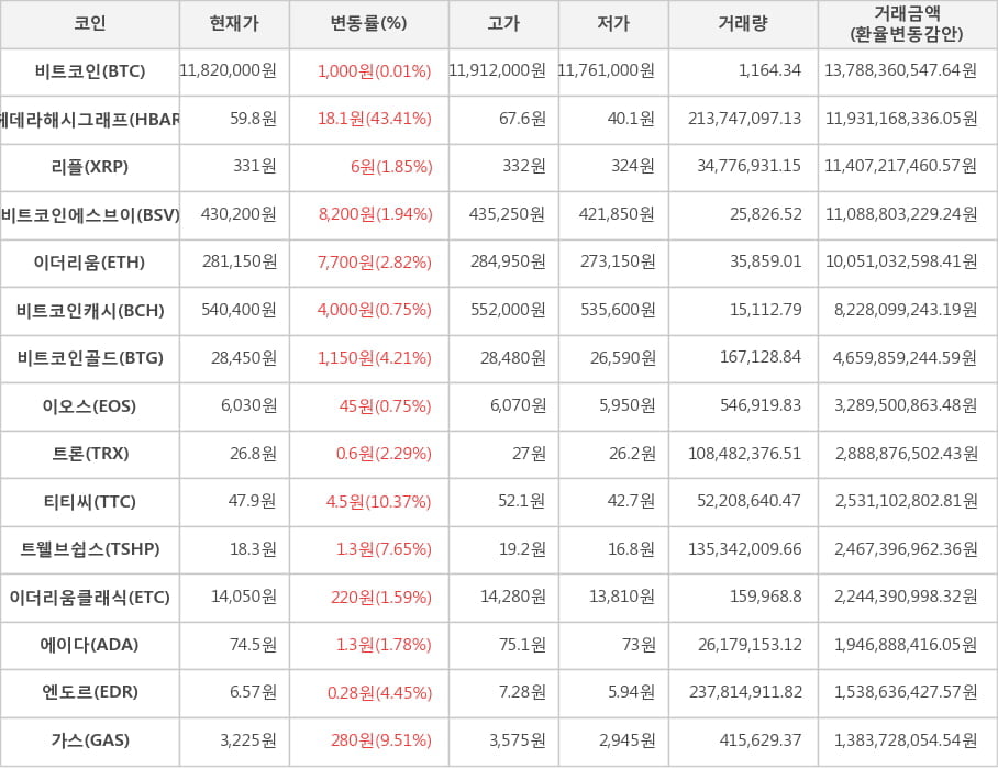 비트코인, 헤데라해시그래프, 리플, 비트코인에스브이, 이더리움, 비트코인캐시, 비트코인골드, 이오스, 트론, 티티씨, 트웰브쉽스, 이더리움클래식, 에이다, 엔도르, 가스