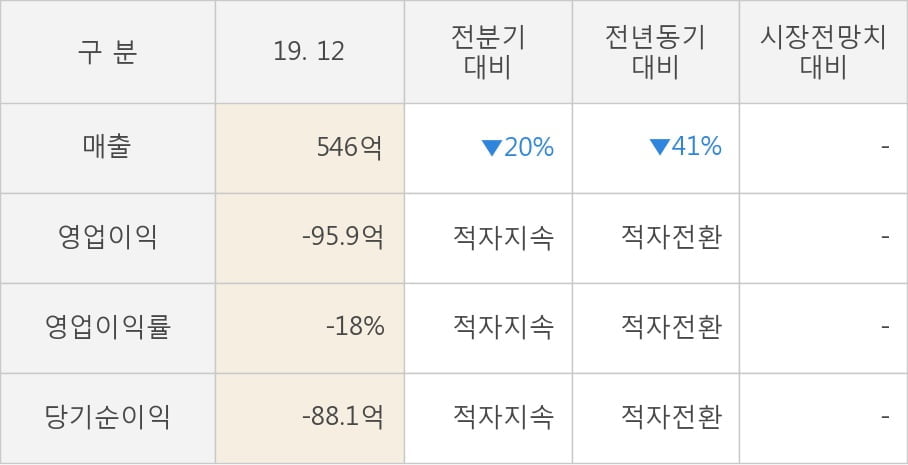 [잠정실적]에스코넥, 매출액, 영업이익 모두 3년 최저 실적 기록 (연결)