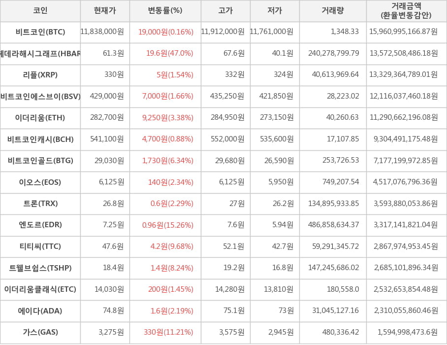 비트코인, 헤데라해시그래프, 리플, 비트코인에스브이, 이더리움, 비트코인캐시, 비트코인골드, 이오스, 트론, 엔도르, 티티씨, 트웰브쉽스, 이더리움클래식, 에이다, 가스