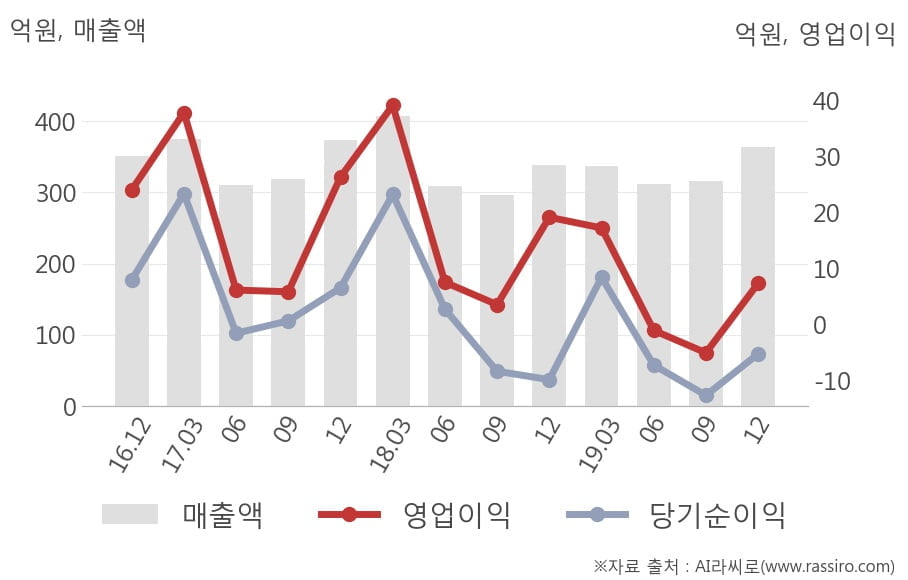 [잠정실적]모나미, 작년 4Q 매출액 363억(+7.1%) 영업이익 7.3억(-62%) (연결)