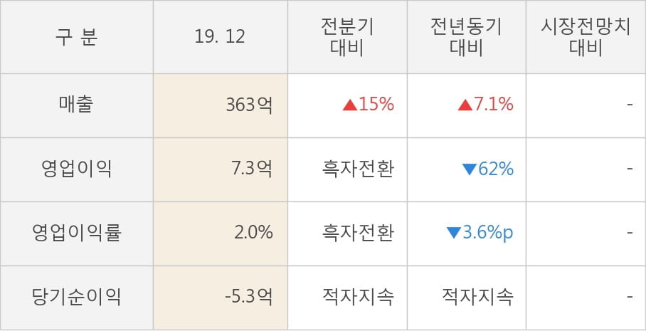 [잠정실적]모나미, 작년 4Q 매출액 363억(+7.1%) 영업이익 7.3억(-62%) (연결)