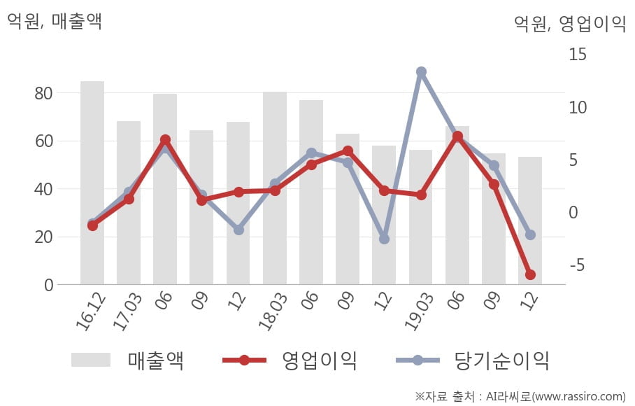 [잠정실적]제일바이오, 매출액, 영업이익 모두 3년 최저 실적 기록 (개별)