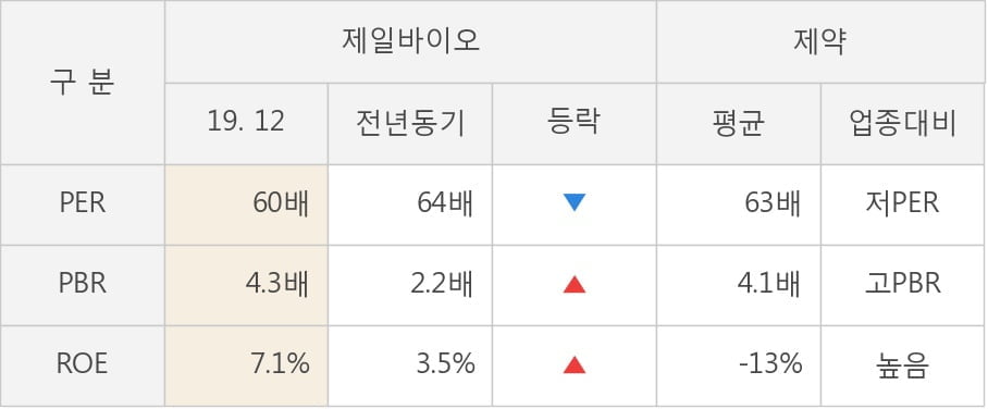 [잠정실적]제일바이오, 매출액, 영업이익 모두 3년 최저 실적 기록 (개별)