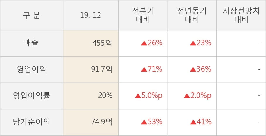 [잠정실적]가비아, 매출액, 영업이익 모두 3년 최고 수준 달성 (연결)