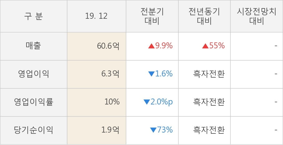 [잠정실적]키네마스터, 3년 중 최고 매출 달성, 영업이익은 직전 대비 -1.6%↓ (연결)