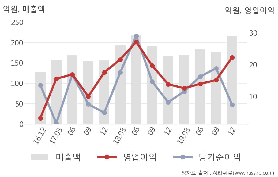 [잠정실적]비엠티, 작년 4Q 매출액 216억(+29%) 영업이익 22.2억(+61%) (연결)