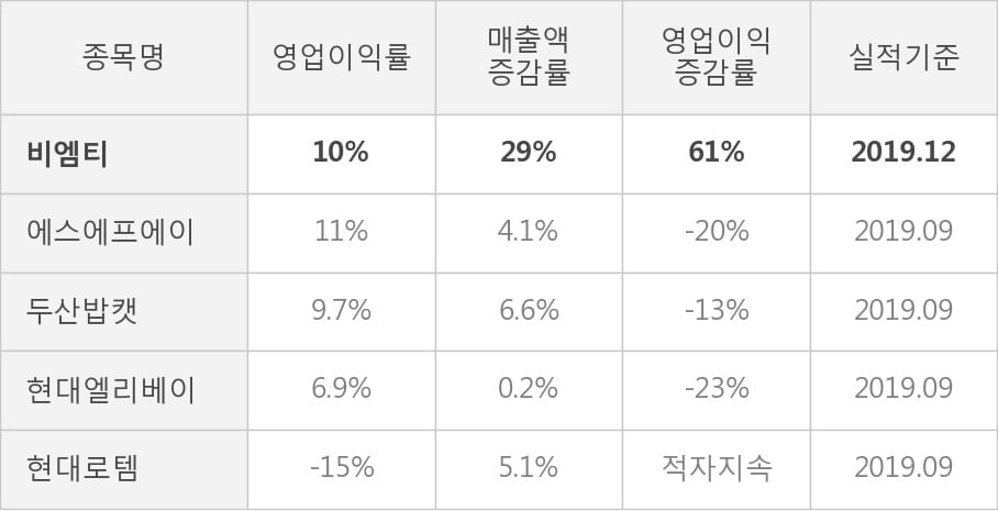[잠정실적]비엠티, 작년 4Q 매출액 216억(+29%) 영업이익 22.2억(+61%) (연결)