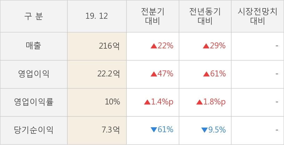 [잠정실적]비엠티, 작년 4Q 매출액 216억(+29%) 영업이익 22.2억(+61%) (연결)