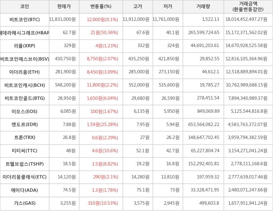 비트코인, 헤데라해시그래프, 리플, 비트코인에스브이, 이더리움, 비트코인캐시, 비트코인골드, 이오스, 엔도르, 트론, 티티씨, 트웰브쉽스, 이더리움클래식, 에이다, 가스