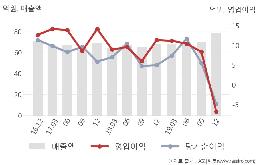 [잠정실적]한국전자인증, 매출액은 3년 중 최고, But 영업이익은 가장 저조 (연결)