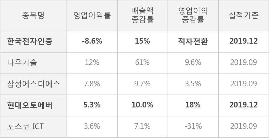 [잠정실적]한국전자인증, 매출액은 3년 중 최고, But 영업이익은 가장 저조 (연결)