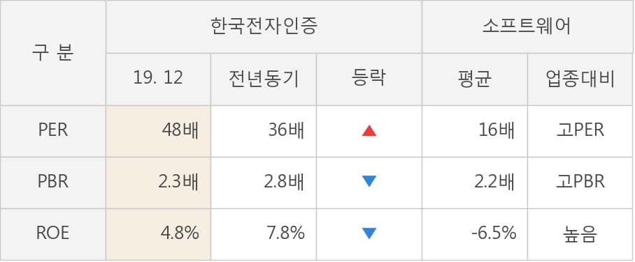 [잠정실적]한국전자인증, 매출액은 3년 중 최고, But 영업이익은 가장 저조 (연결)