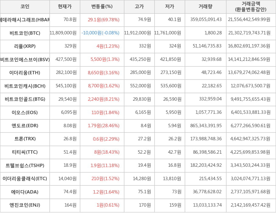 비트코인, 헤데라해시그래프, 리플, 비트코인에스브이, 이더리움, 비트코인캐시, 비트코인골드, 이오스, 엔도르, 트론, 티티씨, 트웰브쉽스, 이더리움클래식, 에이다, 엔진코인