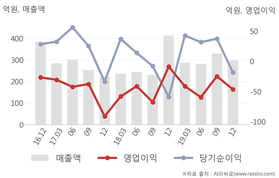 [잠정실적]게임빌, 작년 4Q 매출액 298억(-28%) 영업이익 -46.5억(적자지속) (연결)