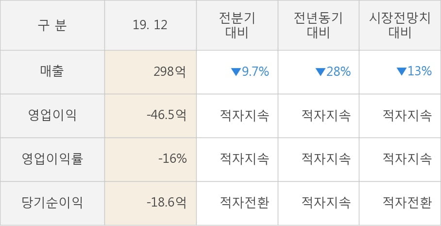 [잠정실적]게임빌, 작년 4Q 매출액 298억(-28%) 영업이익 -46.5억(적자지속) (연결)