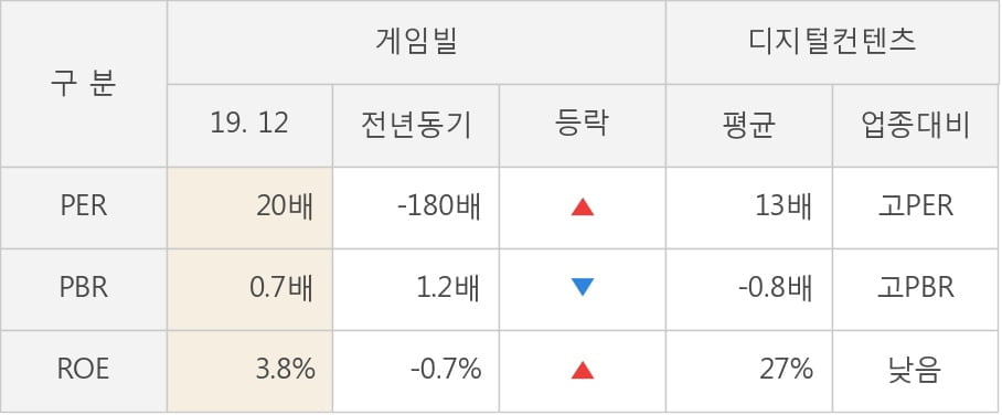 [잠정실적]게임빌, 작년 4Q 매출액 298억(-28%) 영업이익 -46.5억(적자지속) (연결)