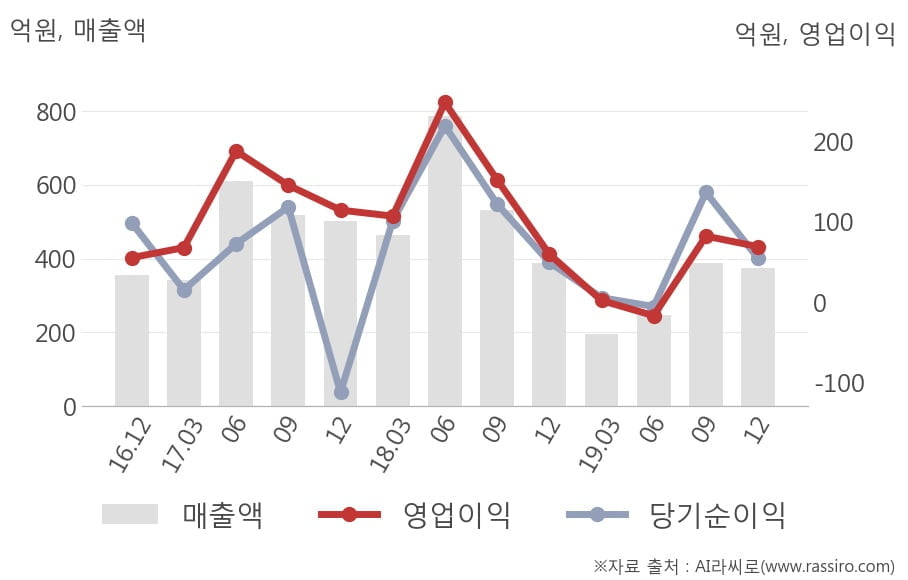 [잠정실적]한미반도체, 작년 4Q 매출액 374억(-3.8%) 영업이익 69.3억(+16%) (연결)