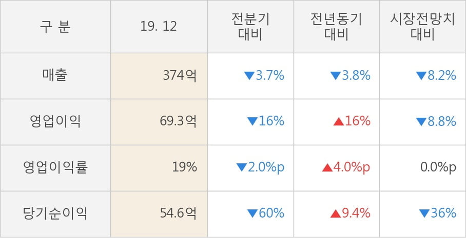 [잠정실적]한미반도체, 작년 4Q 매출액 374억(-3.8%) 영업이익 69.3억(+16%) (연결)