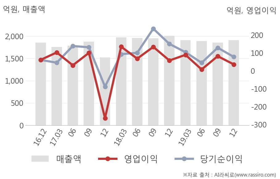 [잠정실적]조선내화, 작년 4Q 매출액 1914억(-4.7%) 영업이익 35.9억(-38%) (연결)