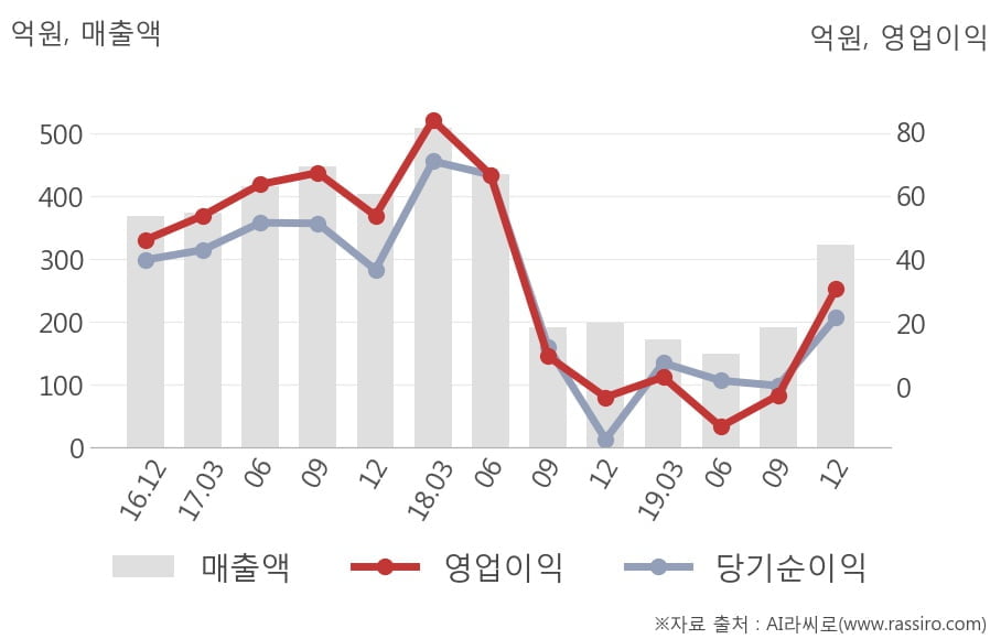 [잠정실적]싸이맥스, 작년 4Q 영업이익 30.7억원... 전년동기比 큰 폭 증가 (연결)