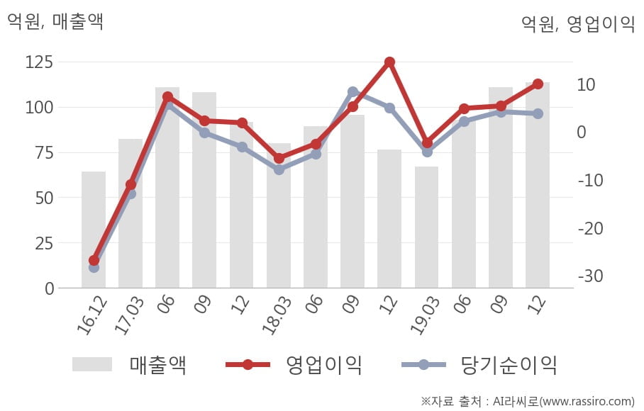 [잠정실적]오킨스전자, 3년 중 최고 매출 달성, 영업이익은 직전 대비 85%↑ (연결)