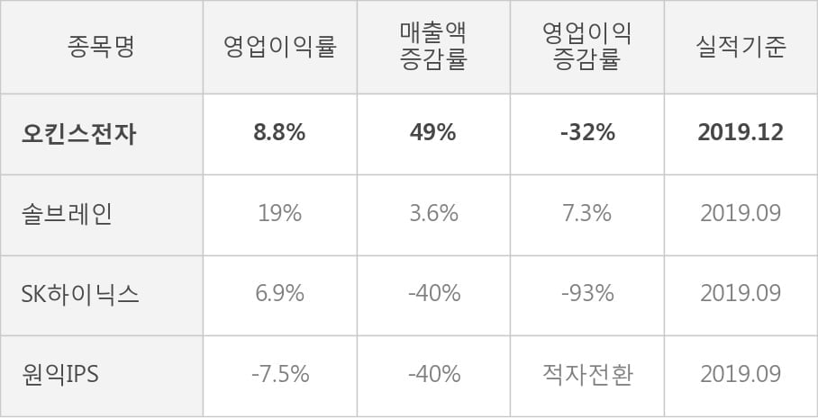 [잠정실적]오킨스전자, 3년 중 최고 매출 달성, 영업이익은 직전 대비 85%↑ (연결)