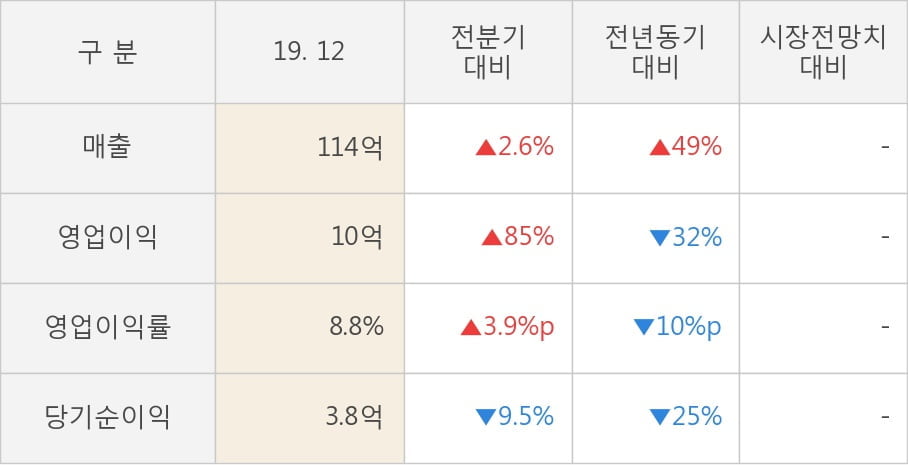 [잠정실적]오킨스전자, 3년 중 최고 매출 달성, 영업이익은 직전 대비 85%↑ (연결)