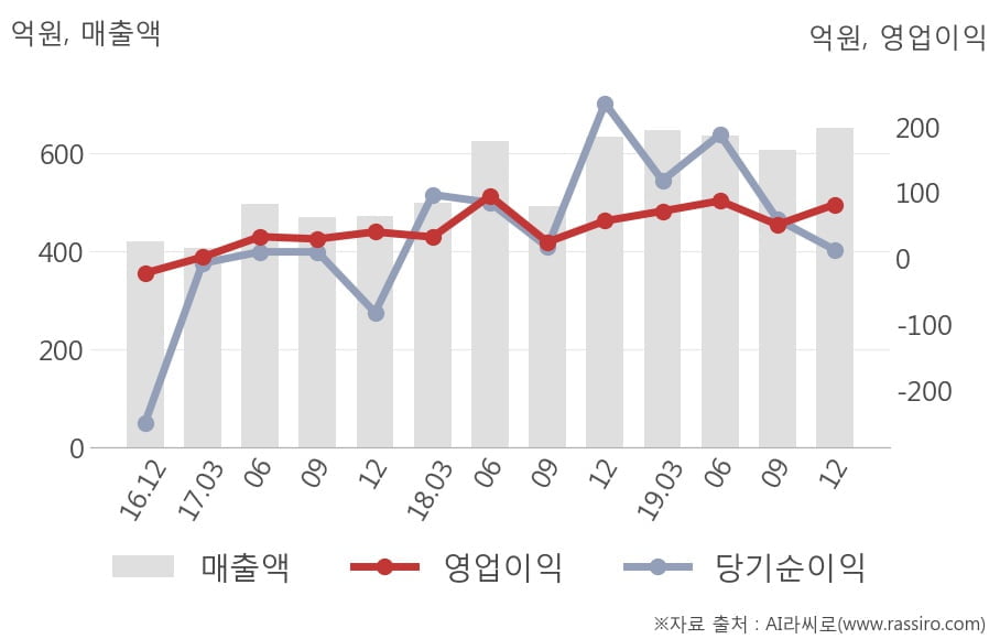 [잠정실적]네오위즈홀딩스, 3년 중 최고 매출 달성, 영업이익은 직전 대비 60%↑ (연결)