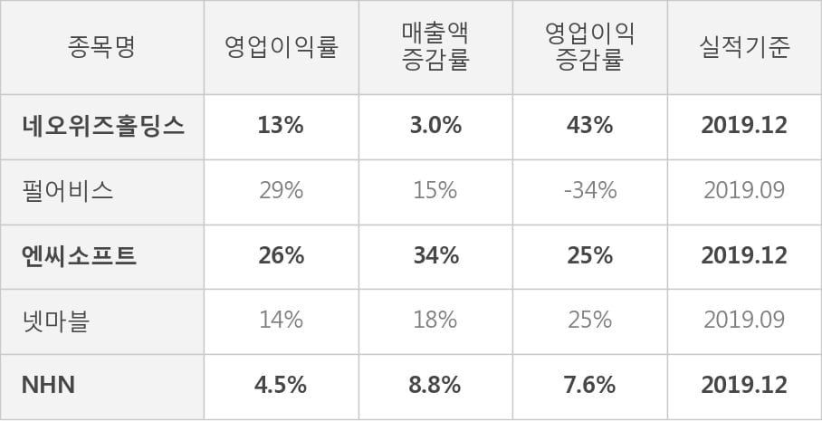 [잠정실적]네오위즈홀딩스, 3년 중 최고 매출 달성, 영업이익은 직전 대비 60%↑ (연결)