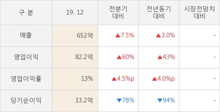 [잠정실적]네오위즈홀딩스, 3년 중 최고 매출 달성, 영업이익은 직전 대비 60%↑ (연결)