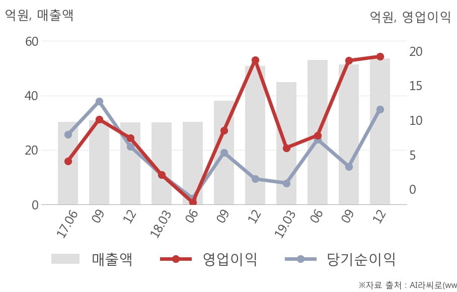 [잠정실적]해성산업, 작년 4Q 매출액 53.6억(+5.5%) 영업이익 19.2억(+2.7%) (개별)