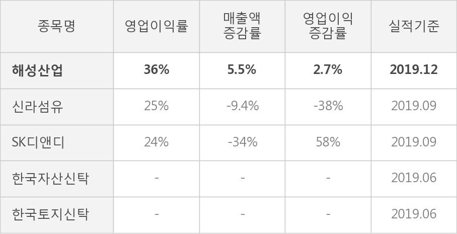 [잠정실적]해성산업, 작년 4Q 매출액 53.6억(+5.5%) 영업이익 19.2억(+2.7%) (개별)