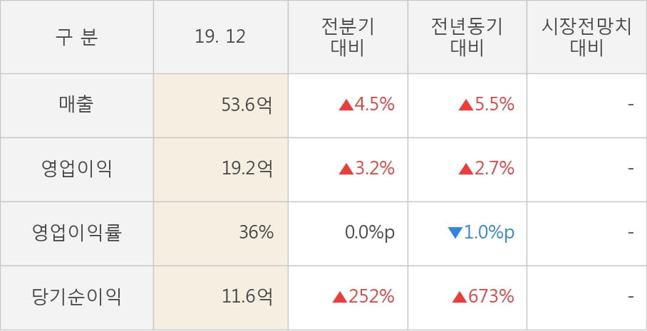 [잠정실적]해성산업, 작년 4Q 매출액 53.6억(+5.5%) 영업이익 19.2억(+2.7%) (개별)