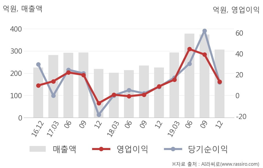 [잠정실적]삼진, 작년 4Q 매출액 307억(+36%) 영업이익 13.3억(+51%) (연결)