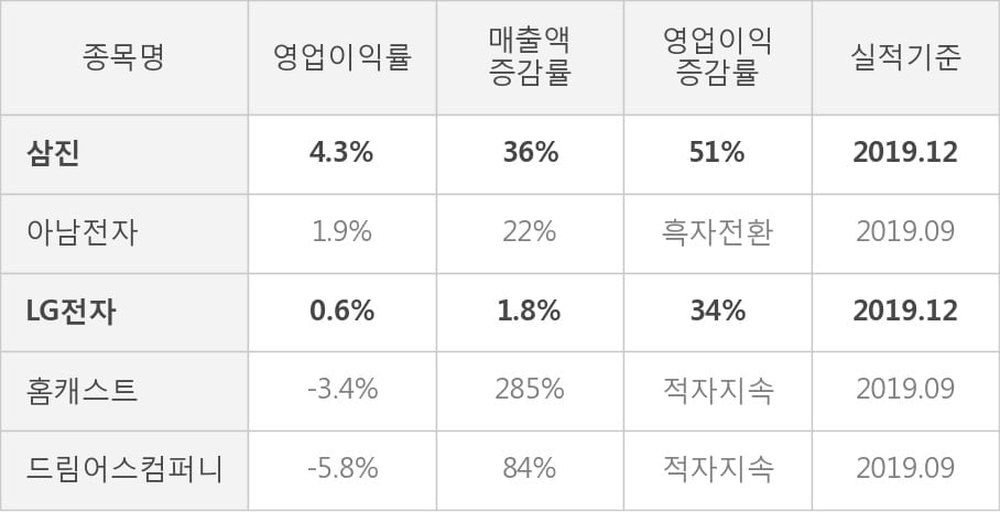 [잠정실적]삼진, 작년 4Q 매출액 307억(+36%) 영업이익 13.3억(+51%) (연결)